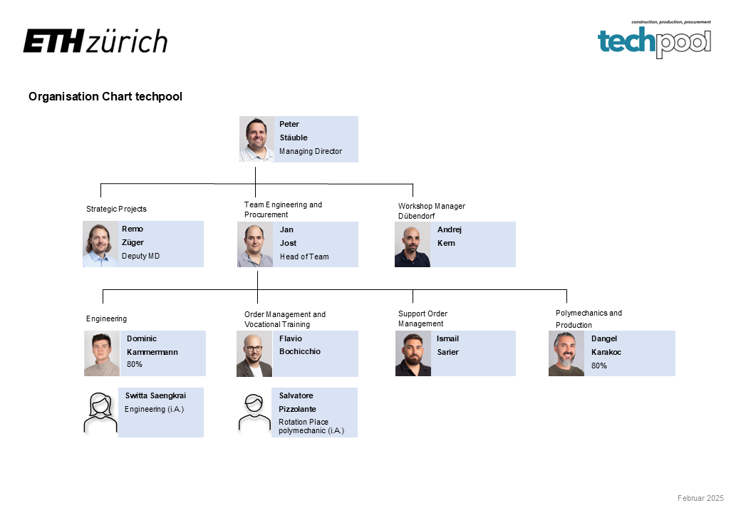 Organisation chart techpool