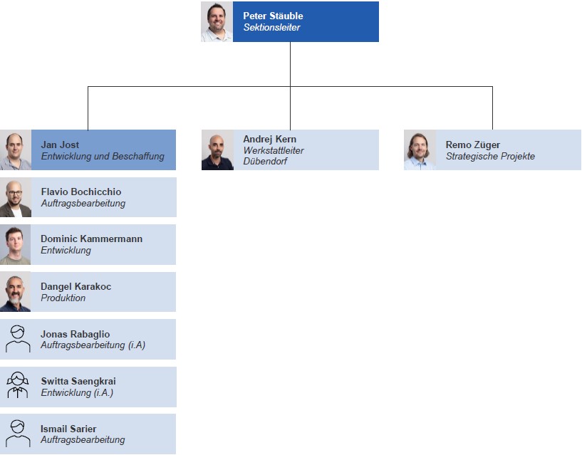 Organigramm techpool